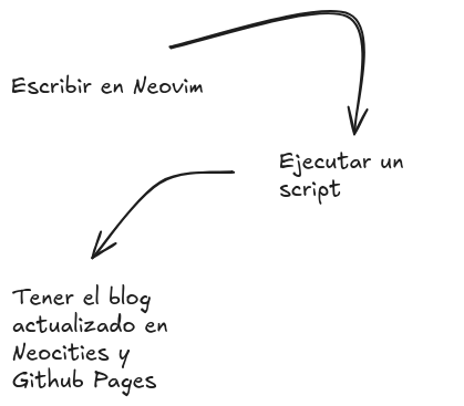 Esquema visual: Escribir en Neovim Ejecutar un Script y publicar en Neocities y Github Pages